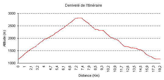 Denivelé de l'tinéraire de randonnée au Grand Barbat (2813m)