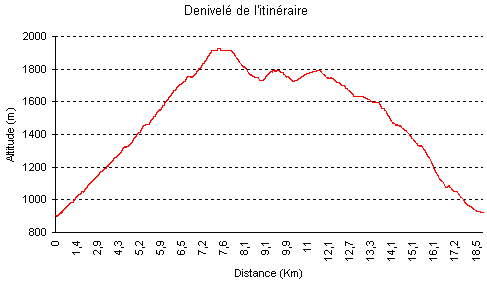 Denivelé de l'itinéraire à La Frau