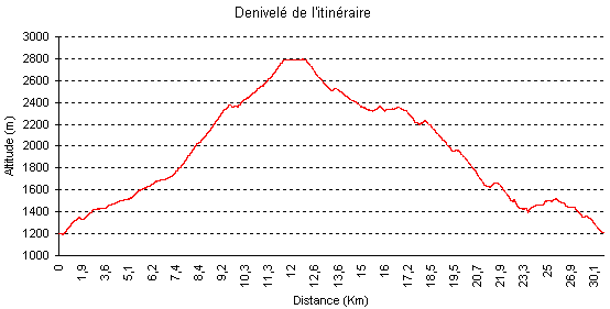 Denivelé de l'itinéraire de randonnée à La Suca