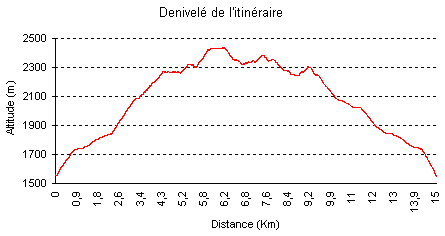 Denivelé de l'itinéraire de randonnée au Pic de Lauzate