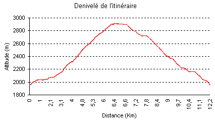 Denivelé de la randonnée au Tossa Plana de Lles
