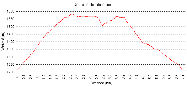 Dénivelé de l'tinéraire de randonnée au Tuc de Tucol (1559m).
